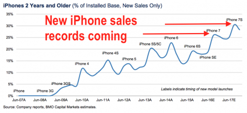 Récord de ventas de iPhone