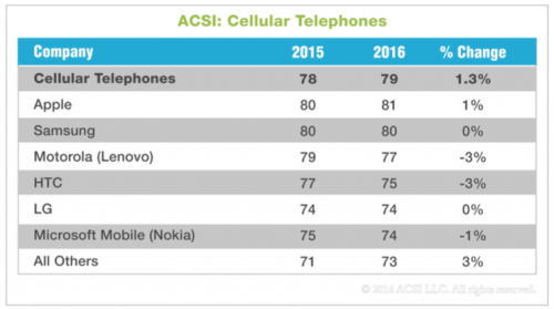 smartphone tilfredshed