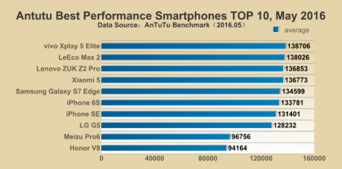 smartphone performant mai