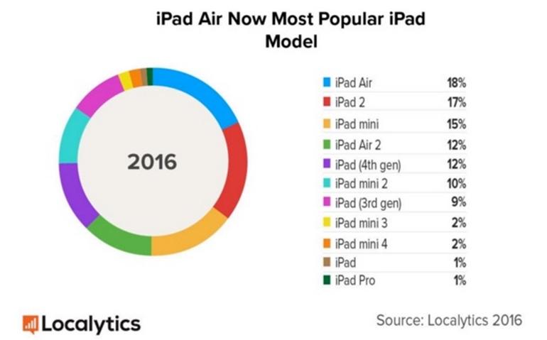 tablettes iPad actives
