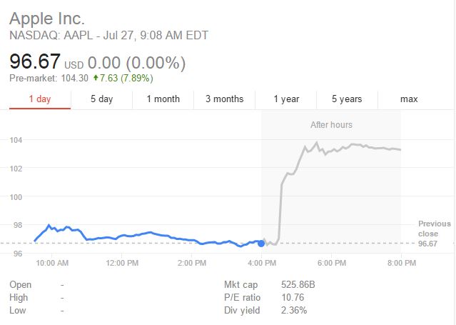 apple shares stock market t2 2016