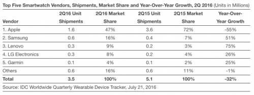 ventes de montres Apple