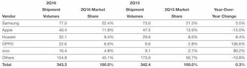 marktaandelen voor smartphones t2 2016