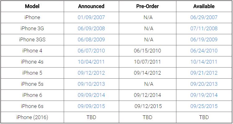iPhone release dates