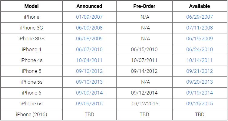 Dates de sortie des iPhone