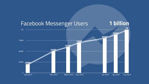 facebook messenger 1 miliard
