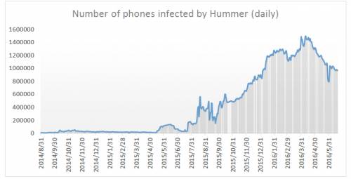 infections quotidiennes du hummer