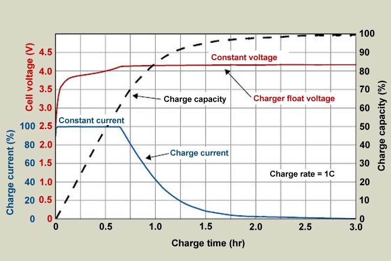 charger correctement la batterie du smartphone