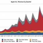 incasari apple t2 2016