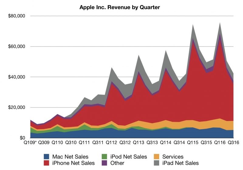 incasari apple t2 2016