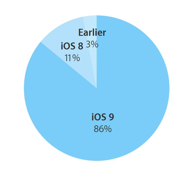 iOS 9 na 86 procent