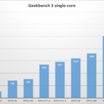 procesor iPhone 7 benchmark