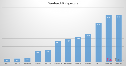 Benchmark-Prozessor des iPhone 7