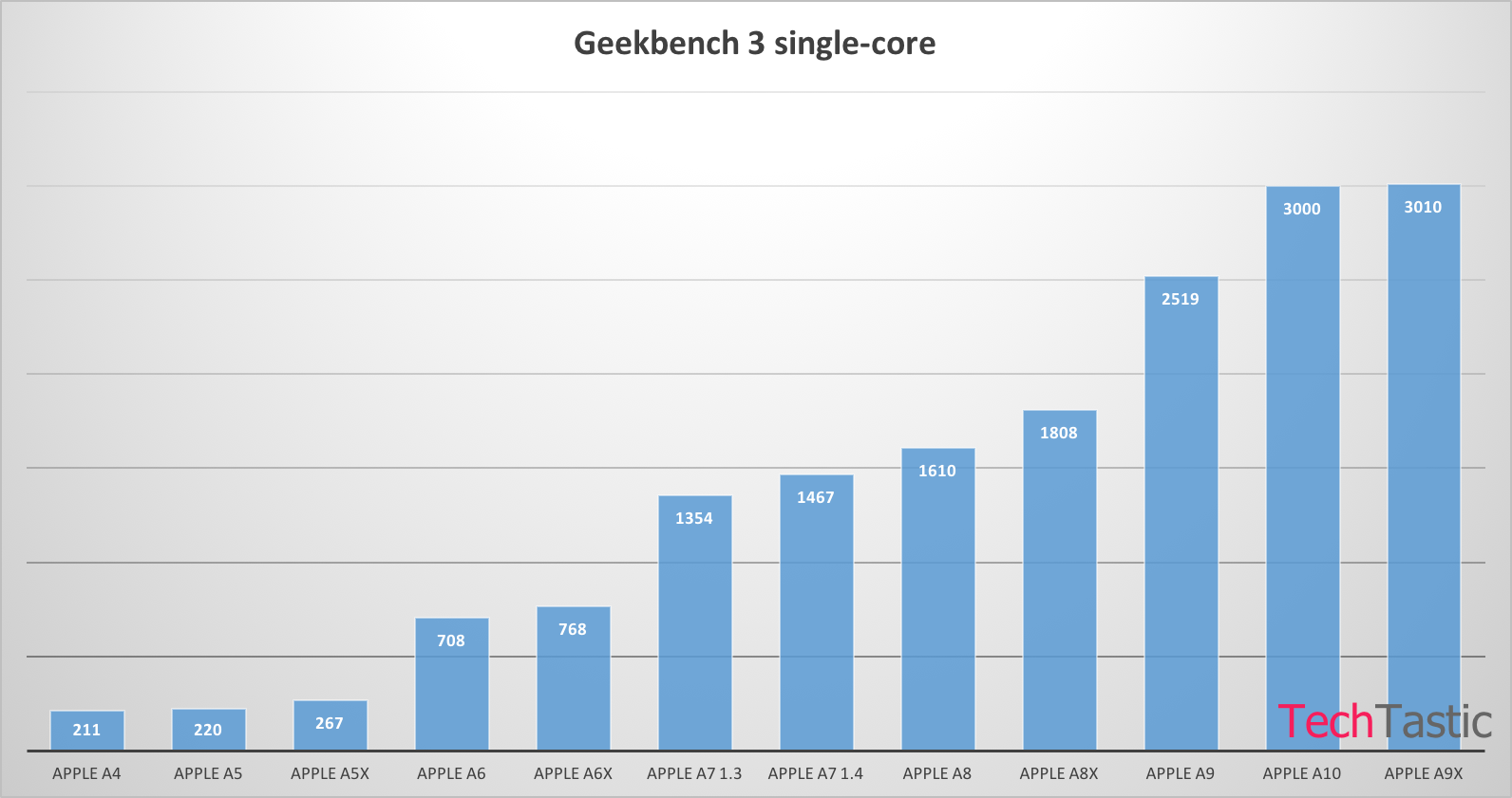 benchmark iPhone 7 processor