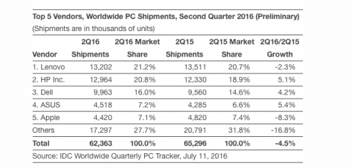 vanzari PC global