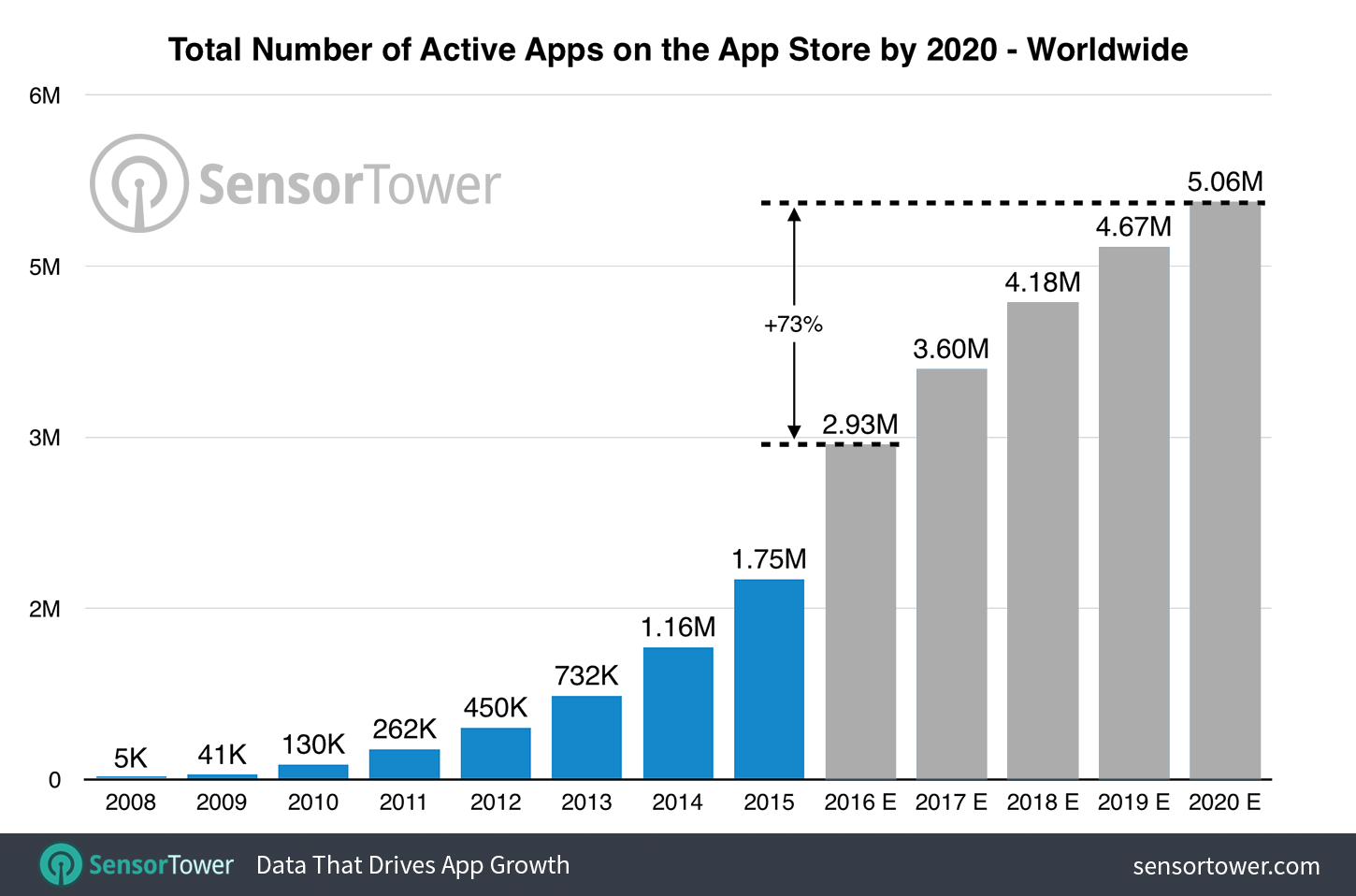 app store 5 millioner applikationer