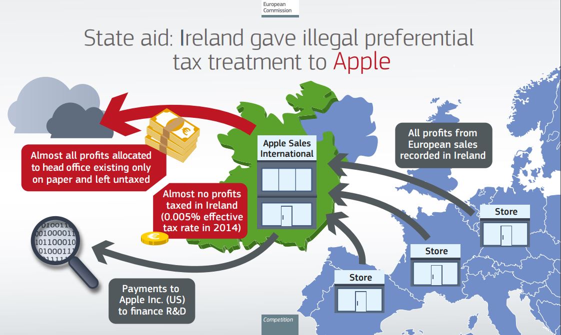 Apple Steuerhinterziehung Europa