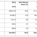 ios android record vanzari smartphone