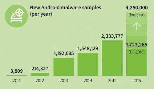 Android-Malware Lunar 1