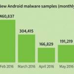 Android-haittaohjelma kuukausittain