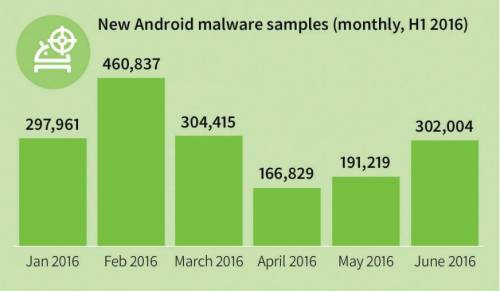 android malware varje månad