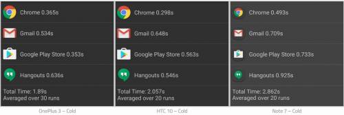 samsung galaxy note 7 application performance