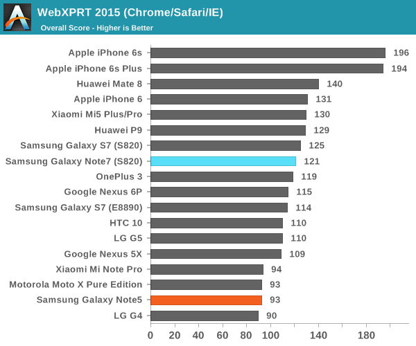 Samsung Galaxy Note 7 wydajność przeglądania 1