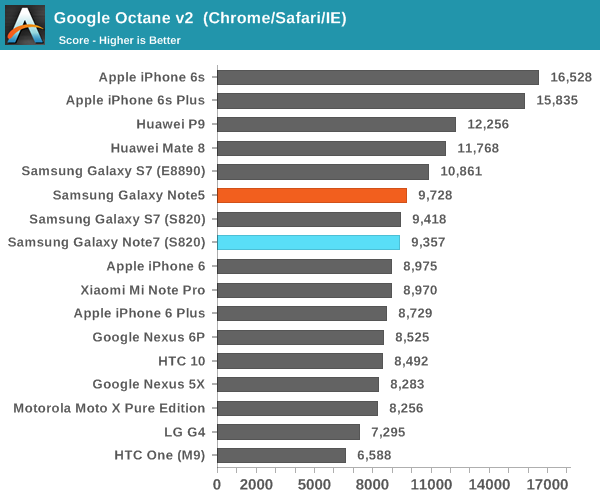 rendimiento de navegación samsung galaxy note 7 2