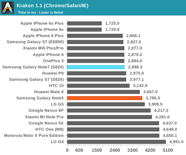 performances de navigation du Samsung Galaxy Note 7 3