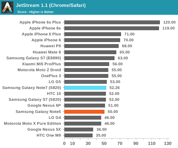 Performances de navigation du Samsung Galaxy Note 7