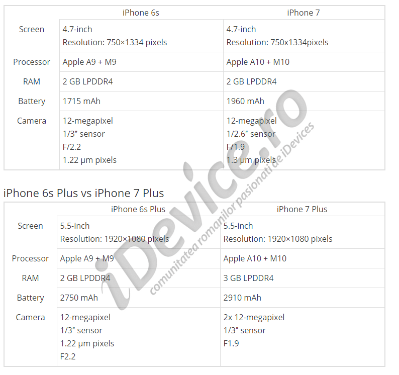 specificatii iphone 7 si iphone 7 plus vodafone