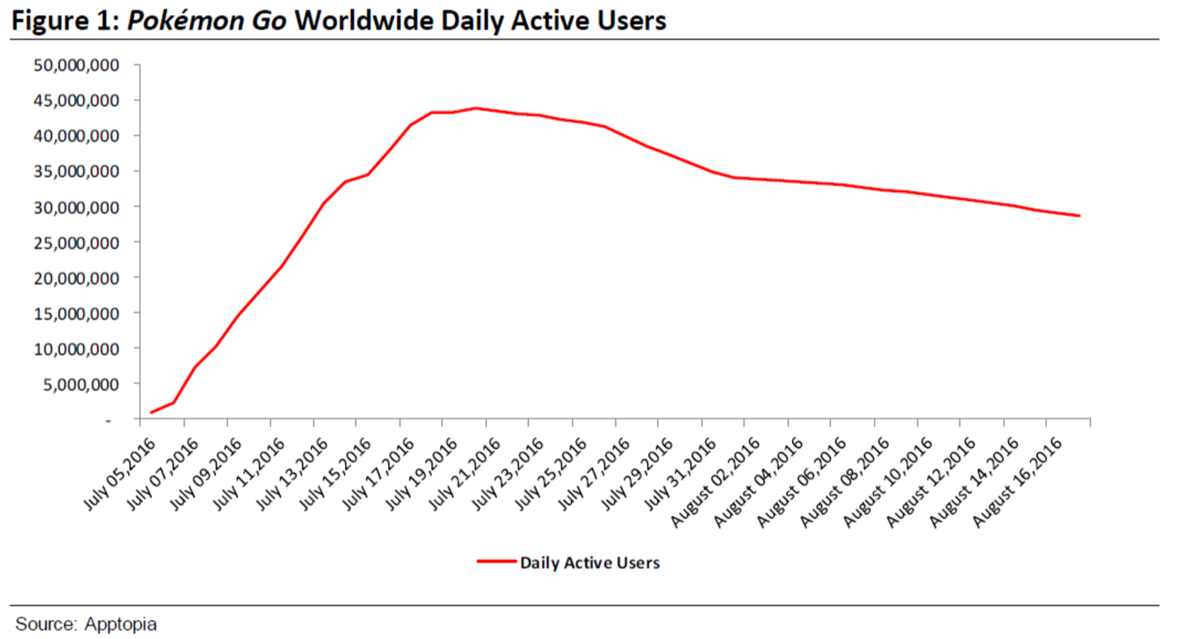 Pokemon Go utilisateurs quotidiens