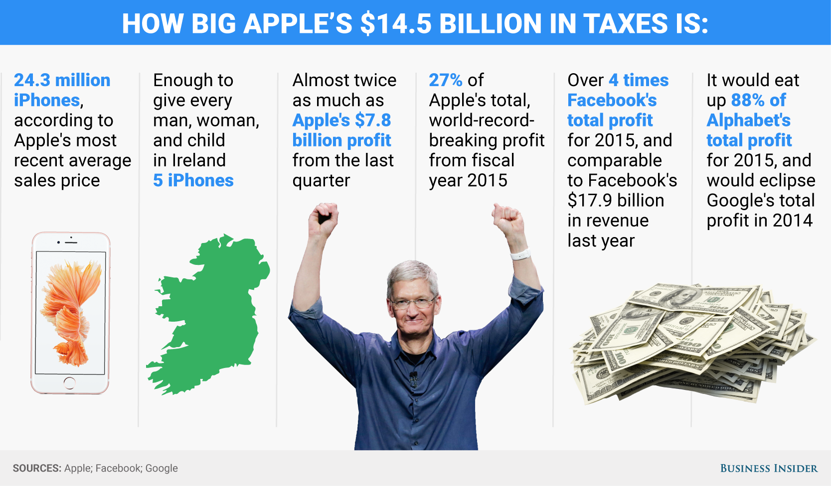 fine value 13 billion Apple