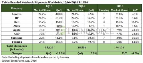 ventes d'ordinateurs portables Apple