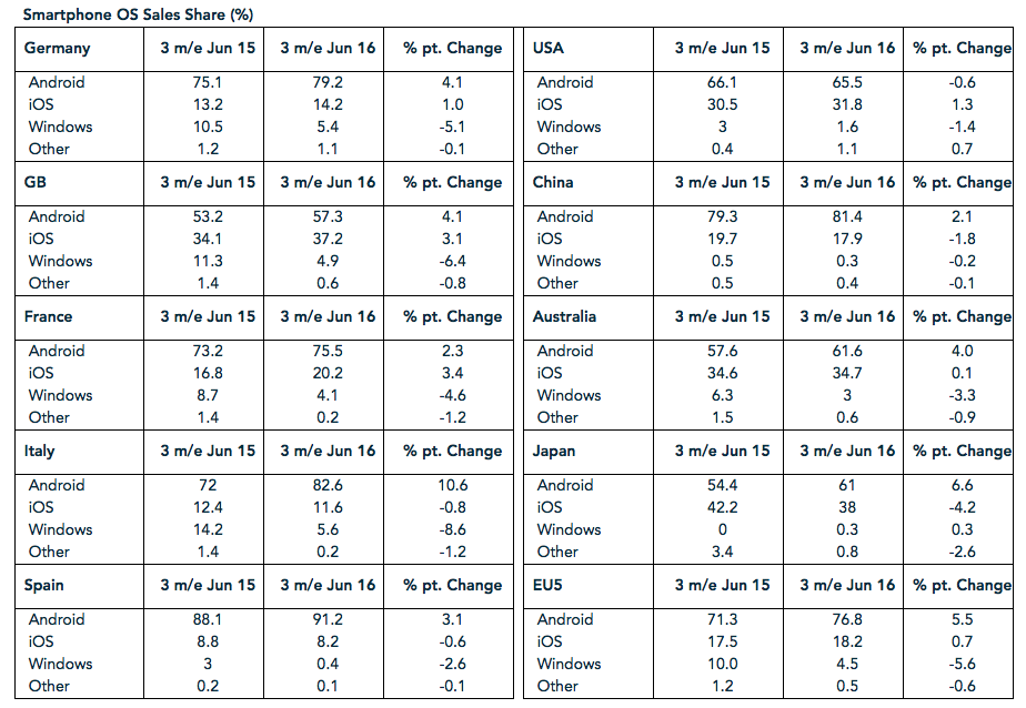 Europe smartphone sales