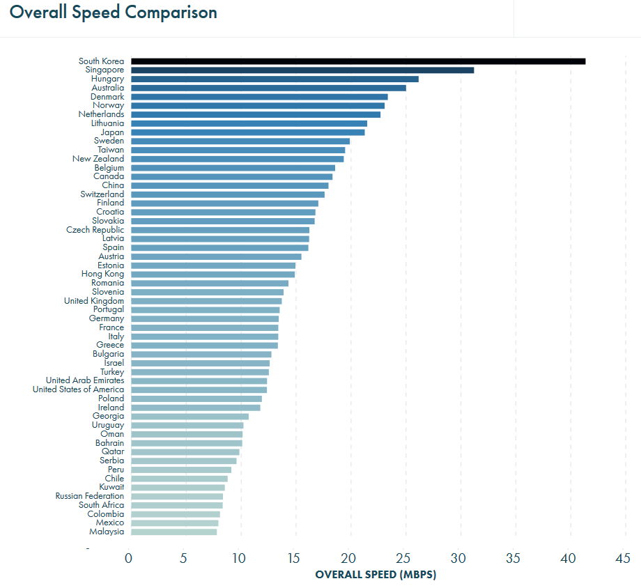 internethastighed i Rumænien og international sammenligning