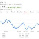 actiuni apple