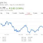 apple shares