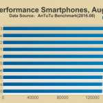 performances antutu Android