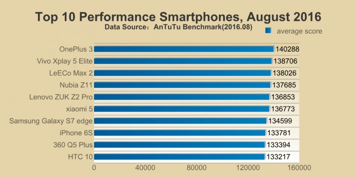 antutu performante android