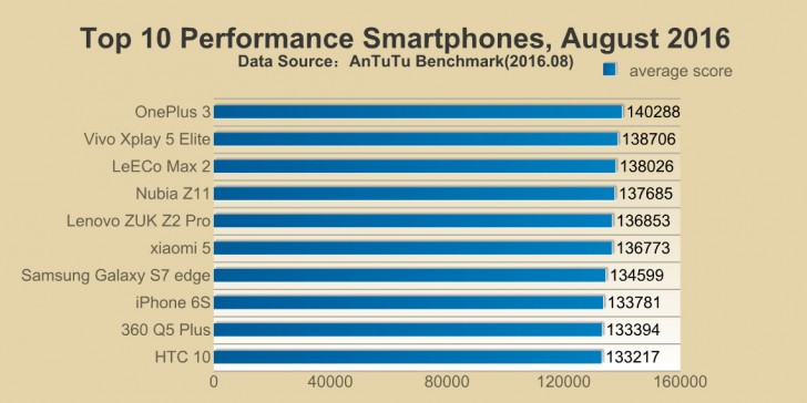 rendimiento antutu android