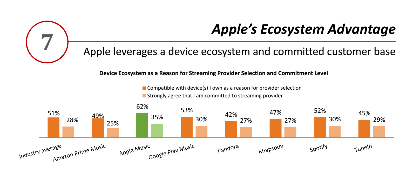 La musica di Apple avvantaggia gli altri