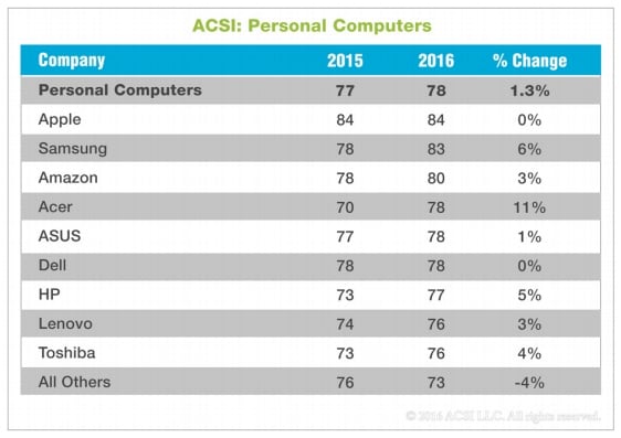 satisfacción con la PC Apple