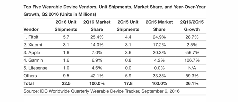 Apple Watch försäljning t2 2016