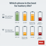 autonomie baterie iphone 7