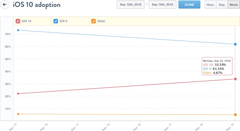 ios 10 34 percent iphone ipad