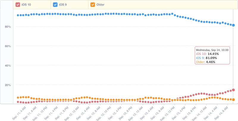 Tasso di adozione di ios 10