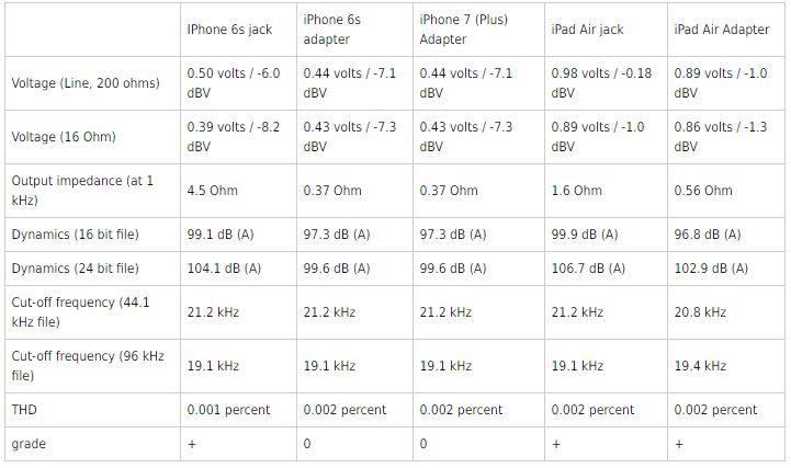 iPhone 7 mauvais adaptateur son