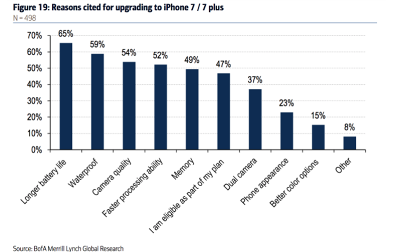 Kaufgründe für das iPhone 7