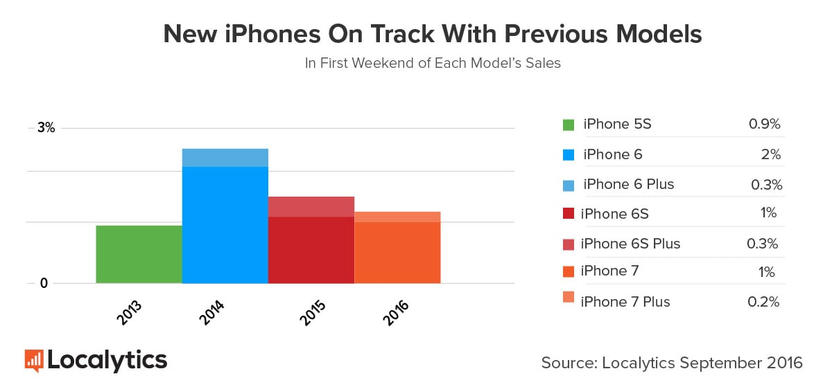 iPhone comparaison des anciens modèles